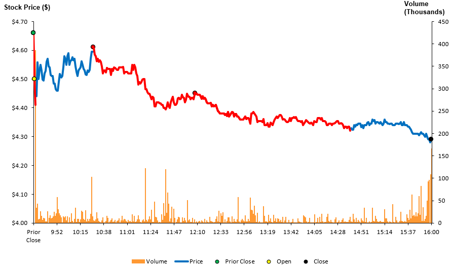 A graph of a stock market

Description automatically generated